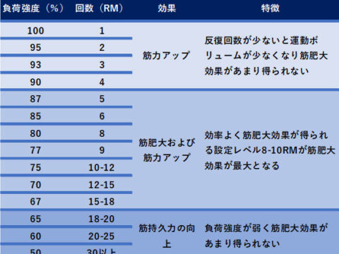 筋トレの最適な負荷と回数の設定方法 筋トレの負荷と回数の設定方法