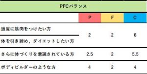 PFCバランスについて