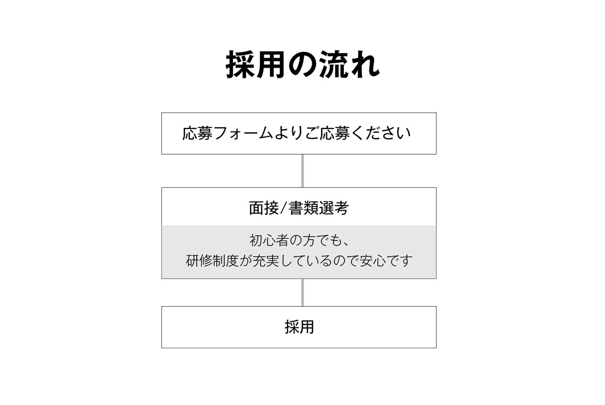 マシンピラティス スタッフ募集 採用の流れ